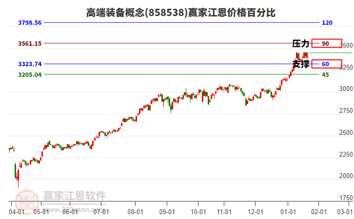 高端裝備概念江恩價格百分比工具 高端裝備概念江恩價格百分比工具