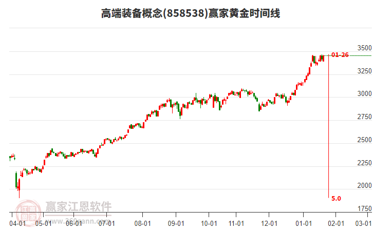高端裝備概念黃金時間周期線工具 高端裝備概念黃金時間周期線工具