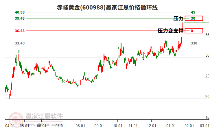 600988赤峰黃金江恩價格循環(huán)線工具 600988赤峰黃金江恩價格循環(huán)線工具