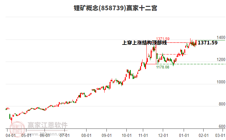 858739鋰礦贏家十二宮工具 858739鋰礦贏家十二宮工具