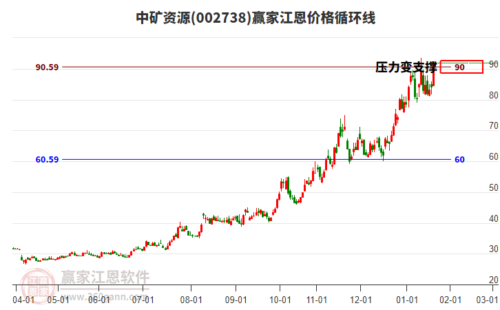 002738中礦資源江恩價格循環(huán)線工具 002738中礦資源江恩價格循環(huán)線工具