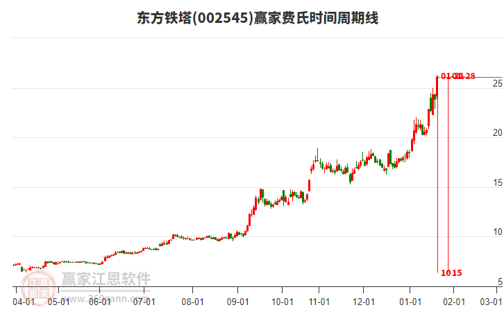 002545東方鐵塔費氏時間周期線工具 002545東方鐵塔費氏時間周期線工具