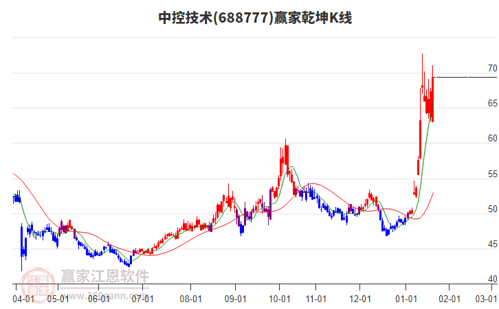688777中控技術(shù)贏家乾坤K線工具 688777中控技術(shù)贏家乾坤K線工具