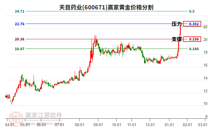 600671天目藥業(yè)黃金價格分割工具
