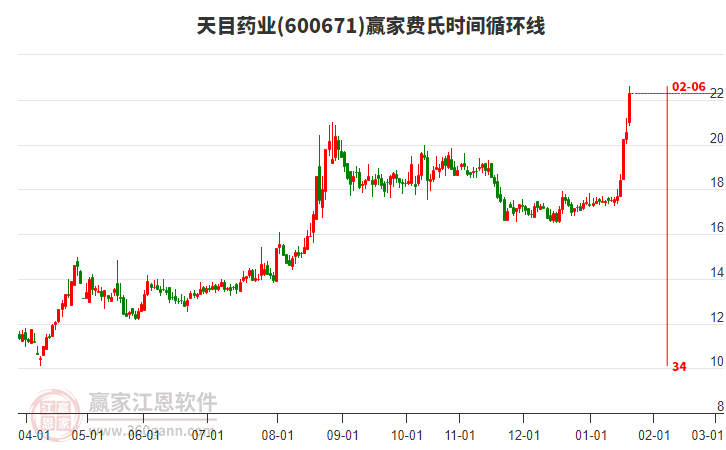 600671天目藥業(yè)費(fèi)氏時間循環(huán)線工具