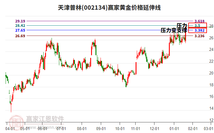 002134天津普林黃金價(jià)格延伸線工具 002134天津普林黃金價(jià)格延伸線工具