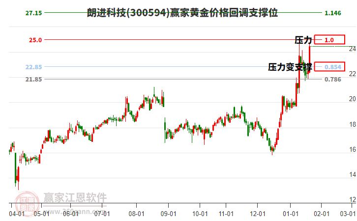 300594朗進(jìn)科技黃金價(jià)格回調(diào)支撐位工具 300594朗進(jìn)科技黃金價(jià)格回調(diào)支撐位工具