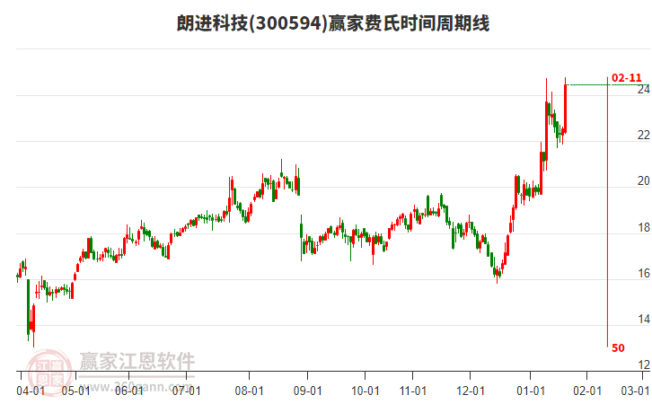 300594朗進(jìn)科技費(fèi)氏時(shí)間周期線工具 300594朗進(jìn)科技費(fèi)氏時(shí)間周期線工具