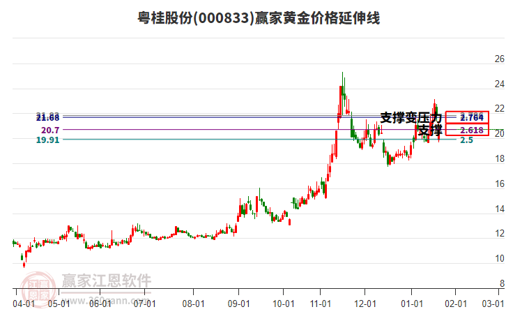 000833粵桂股份黃金價格延伸線工具