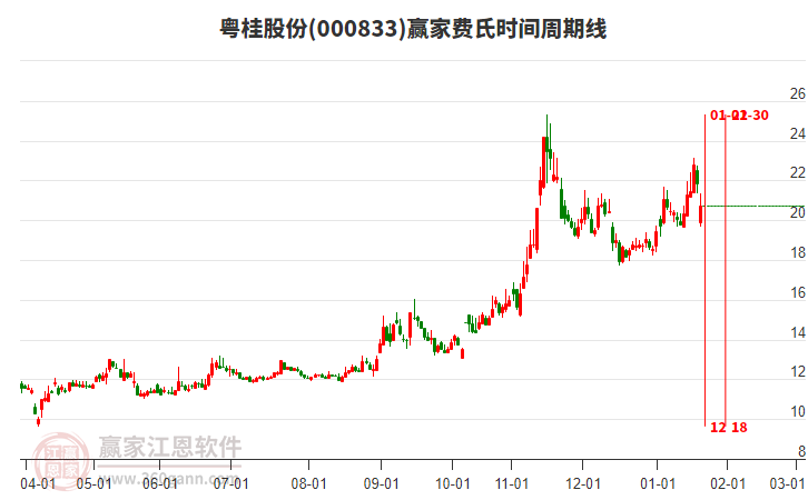 000833粵桂股份費氏時間周期線工具