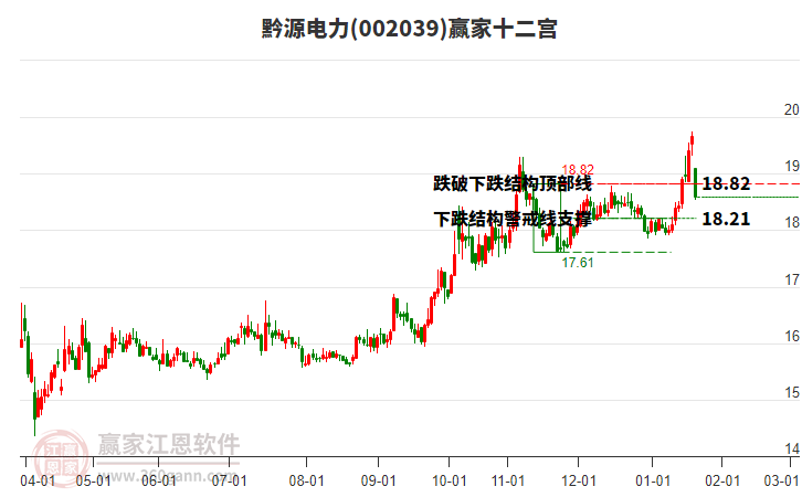 002039黔源電力贏家十二宮工具