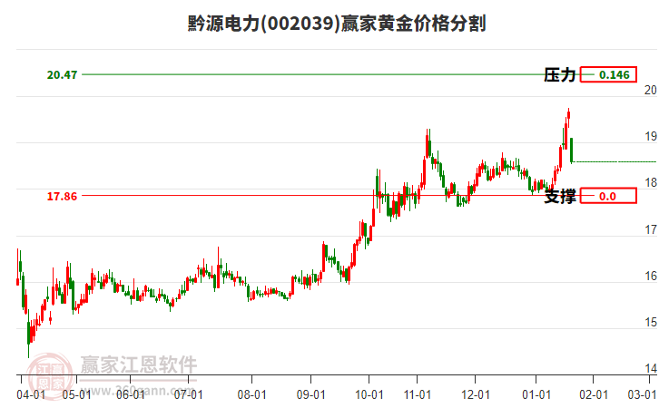 002039黔源電力黃金價格分割工具
