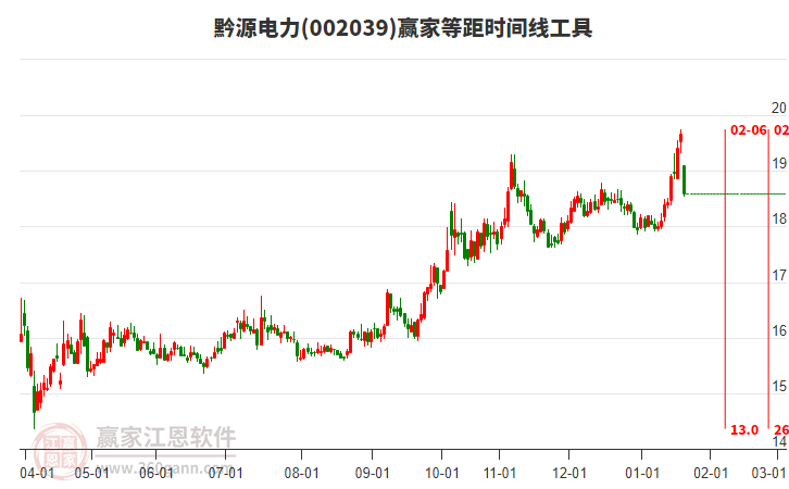 002039黔源電力等距時間周期線工具