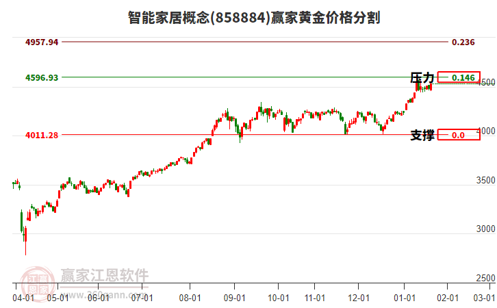 智能家居概念黃金價(jià)格分割工具 智能家居概念黃金價(jià)格分割工具