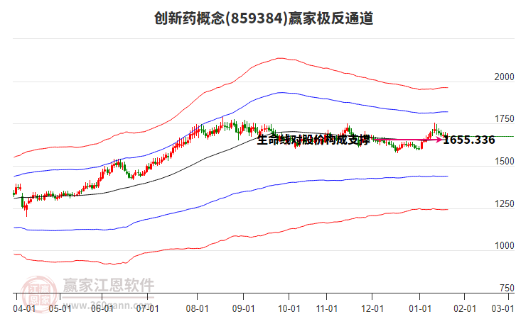 859384創(chuàng)新藥贏家極反通道工具