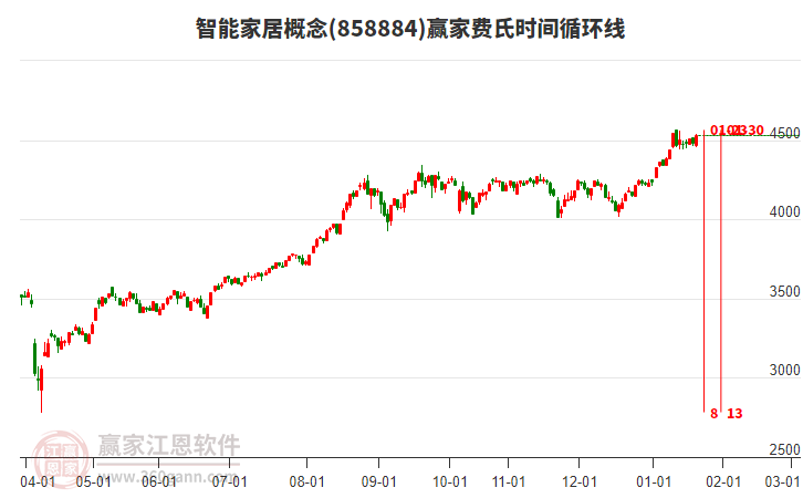 智能家居概念費(fèi)氏時(shí)間循環(huán)線工具 智能家居概念費(fèi)氏時(shí)間循環(huán)線工具