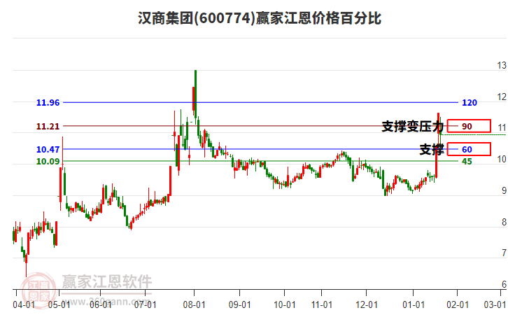 600774漢商集團(tuán)江恩價(jià)格百分比工具