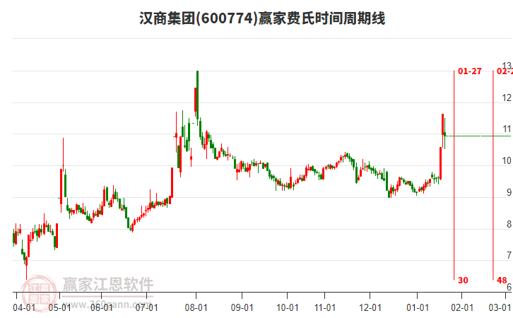 600774漢商集團(tuán)費(fèi)氏時(shí)間周期線工具
