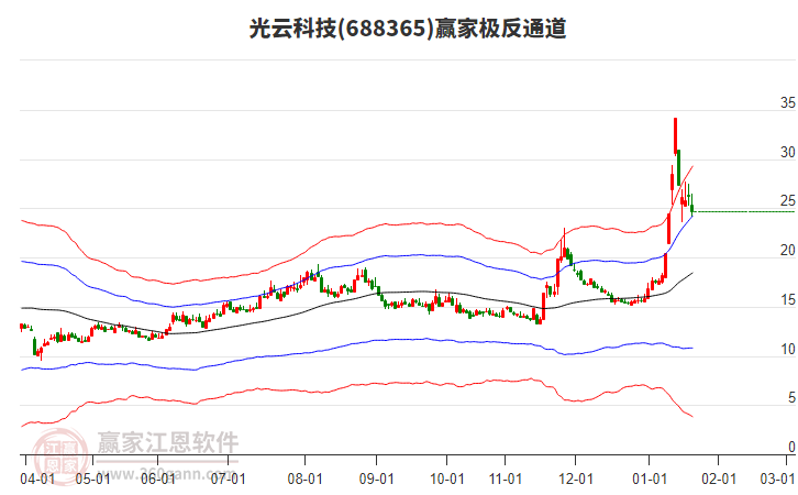 688365光云科技贏家極反通道工具 688365光云科技贏家極反通道工具