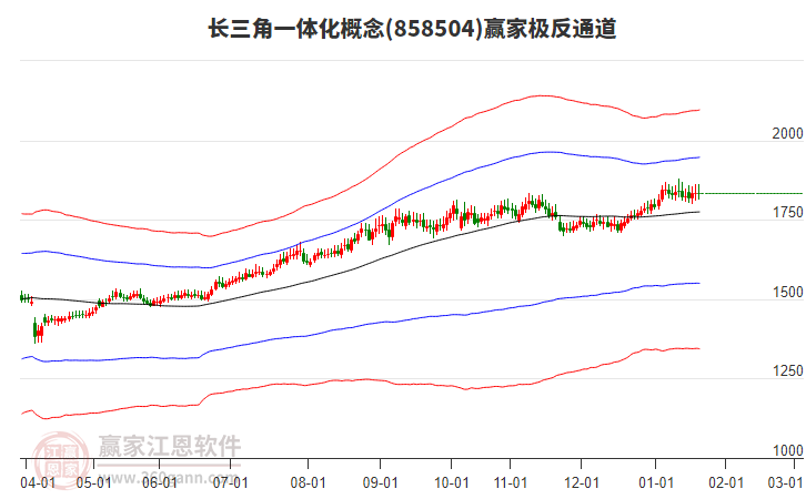 858504長三角一體化贏家極反通道工具