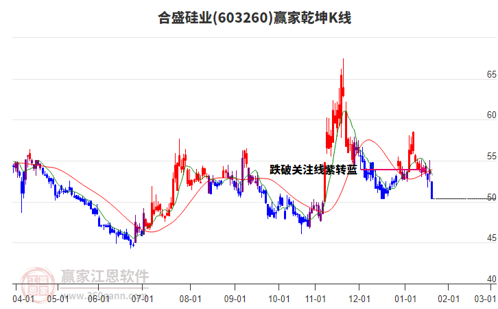 603260合盛硅業(yè)贏家乾坤K線工具