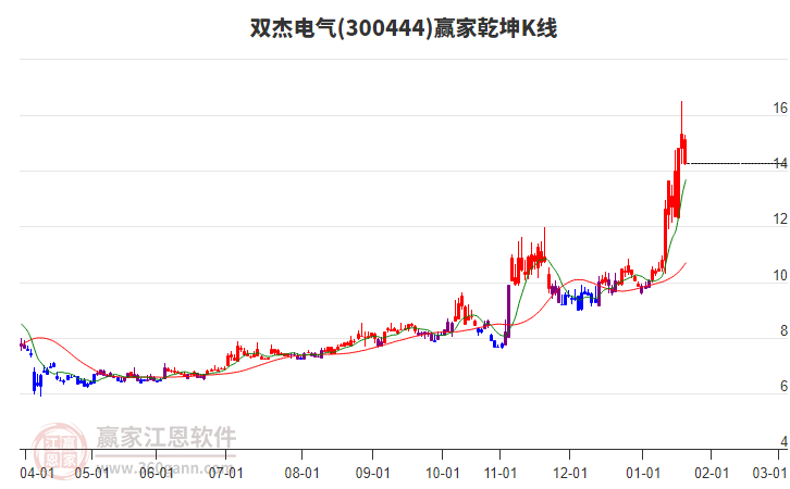 300444雙杰電氣贏家乾坤K線工具 300444雙杰電氣贏家乾坤K線工具