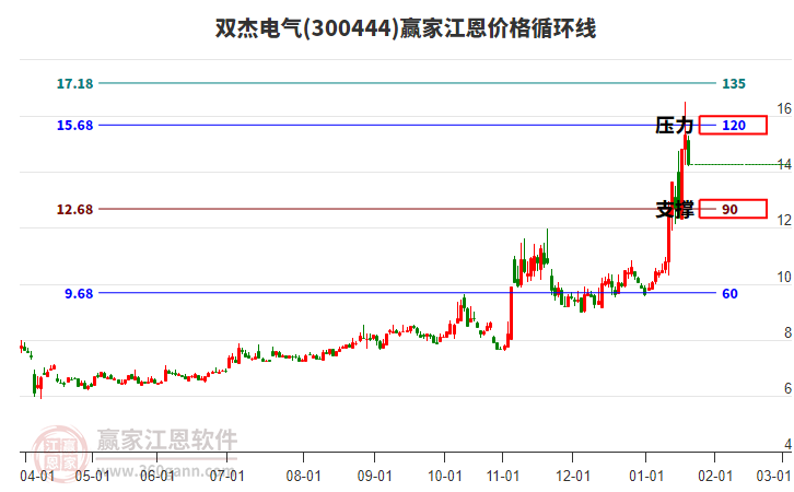 300444雙杰電氣江恩價(jià)格循環(huán)線工具 300444雙杰電氣江恩價(jià)格循環(huán)線工具