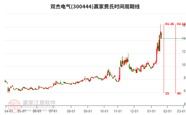 300444雙杰電氣費(fèi)氏時(shí)間周期線工具 300444雙杰電氣費(fèi)氏時(shí)間周期線工具