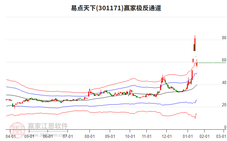 301171易點天下贏家極反通道工具