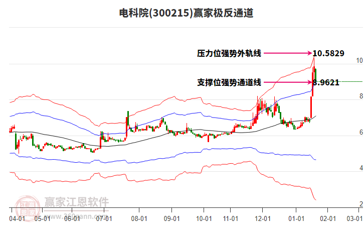 300215電科院贏家極反通道工具