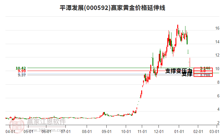 000592平潭發(fā)展黃金價(jià)格延伸線工具