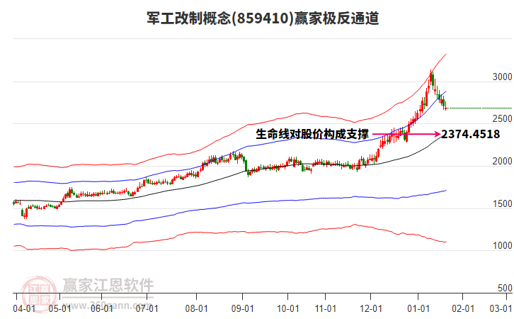 859410軍工改制贏家極反通道工具