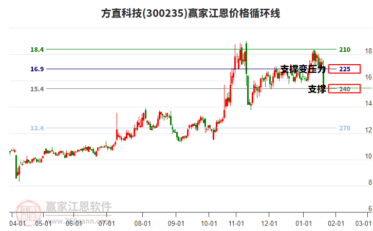 300235方直科技江恩價(jià)格循環(huán)線工具 300235方直科技江恩價(jià)格循環(huán)線工具