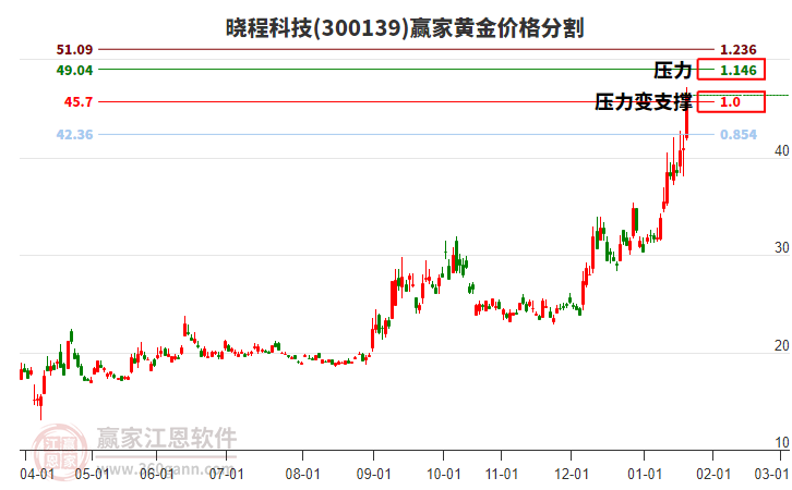 300139曉程科技黃金價格分割工具 300139曉程科技黃金價格分割工具