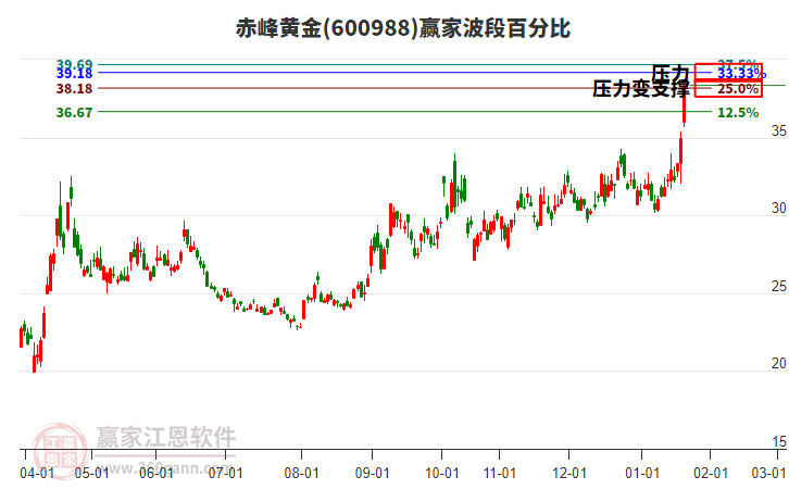 600988赤峰黃金波段百分比工具 600988赤峰黃金波段百分比工具