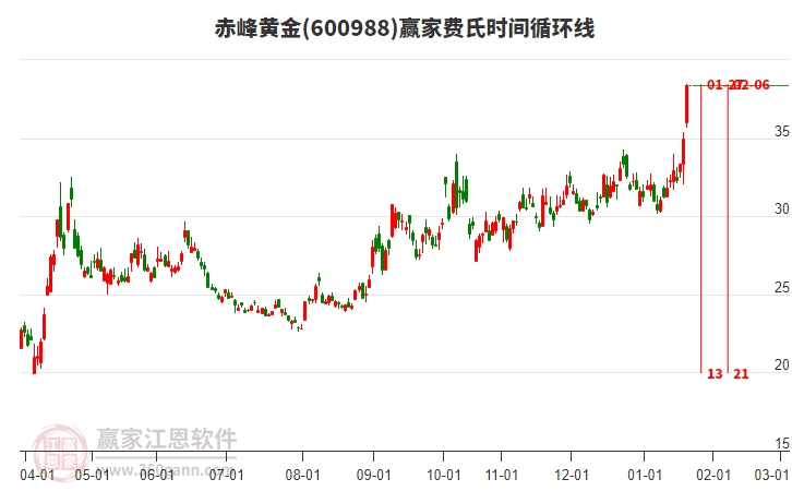 600988赤峰黃金費(fèi)氏時(shí)間循環(huán)線工具 600988赤峰黃金費(fèi)氏時(shí)間循環(huán)線工具