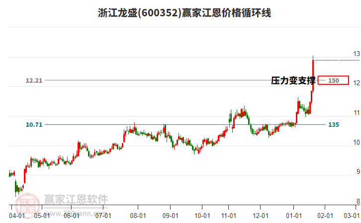 600352浙江龍盛江恩價格循環(huán)線工具 600352浙江龍盛江恩價格循環(huán)線工具