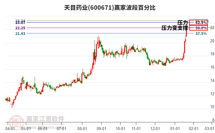 600671天目藥業(yè)波段百分比工具