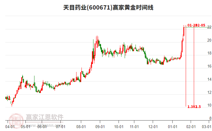 600671天目藥業(yè)黃金時間周期線工具
