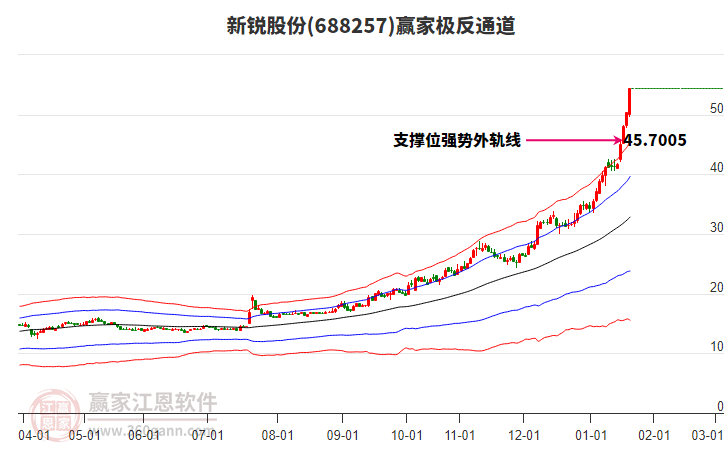 688257新銳股份贏家極反通道工具 688257新銳股份贏家極反通道工具