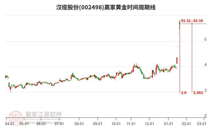 002498漢纜股份黃金時(shí)間周期線(xiàn)工具 002498漢纜股份黃金時(shí)間周期線(xiàn)工具
