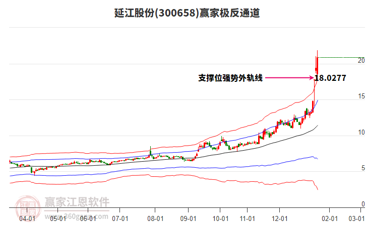 300658延江股份贏家極反通道工具 300658延江股份贏家極反通道工具
