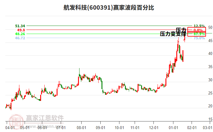 600391航發(fā)科技波段百分比工具
