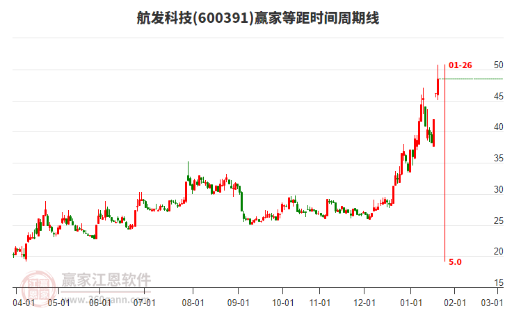 600391航發(fā)科技等距時間周期線工具
