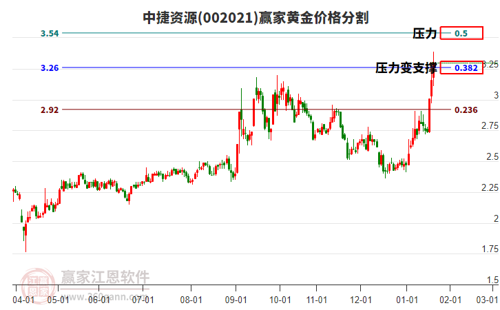 002021中捷資源黃金價格分割工具 002021中捷資源黃金價格分割工具