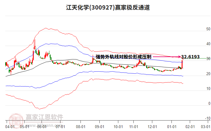300927江天化學贏家極反通道工具 300927江天化學贏家極反通道工具