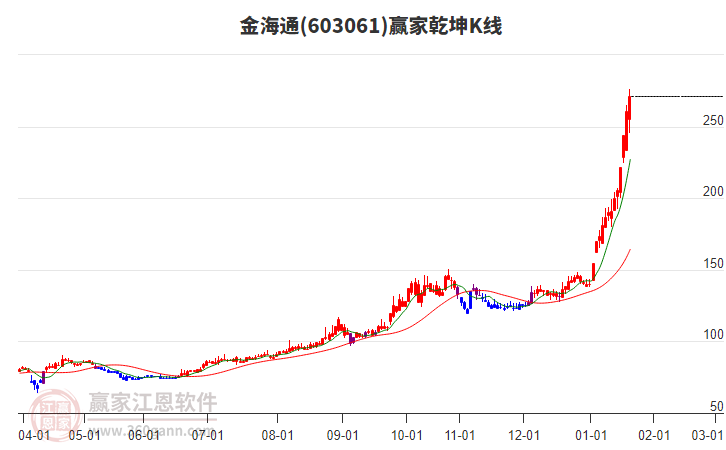 603061金海通贏家乾坤K線工具