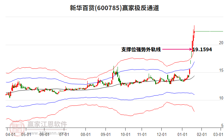 600785新華百貨贏家極反通道工具 600785新華百貨贏家極反通道工具