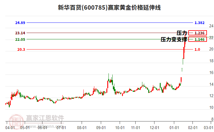 600785新華百貨黃金價格延伸線工具 600785新華百貨黃金價格延伸線工具