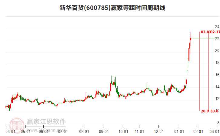 600785新華百貨等距時間周期線工具 600785新華百貨等距時間周期線工具